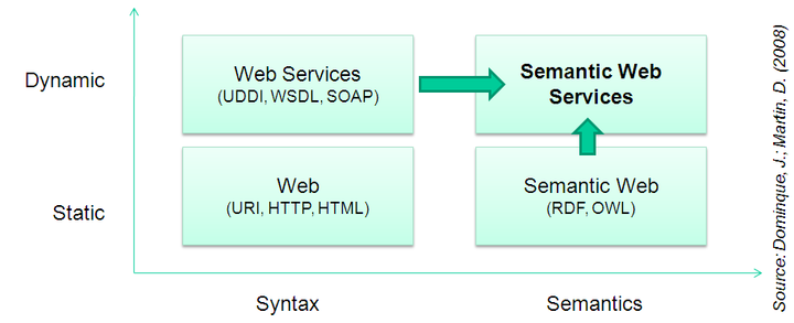 Combining SOA and Semantic Web