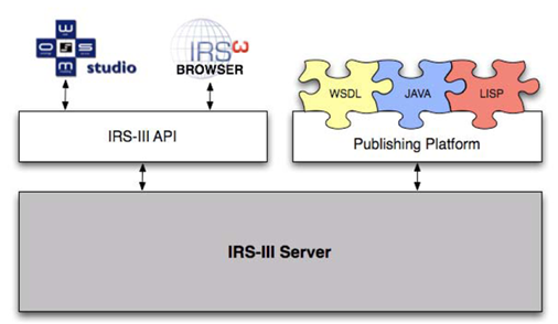 The Architecture of the IRS - III Framework
