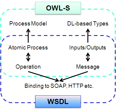 Mapping between OWL-S and WSDL