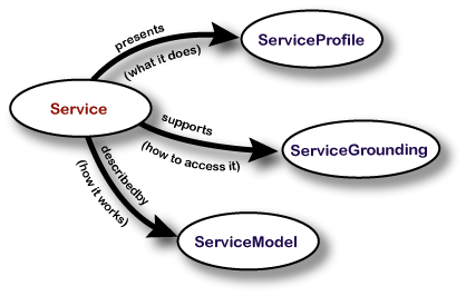 Top level of the service ontology