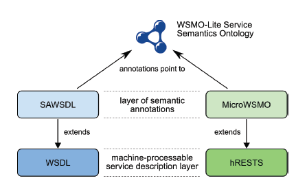 Releative Positioning of WSMO-Lite and MicroWSMO